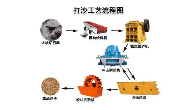 制造沙子工藝流程